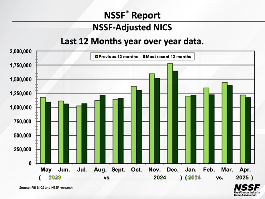 April Gun Sales Down 3.4% Year Over Year