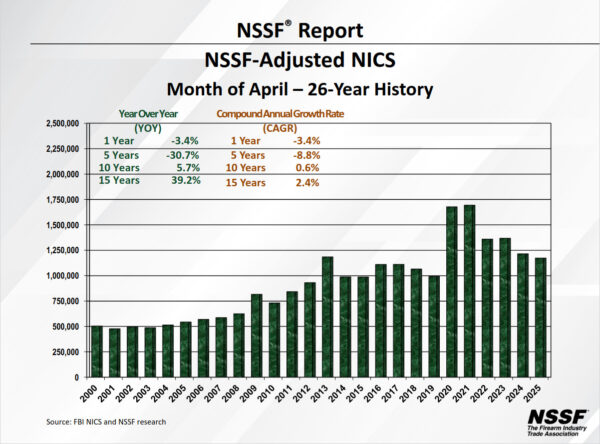 Background Checks Show Gun Sales Continue Slow Decline